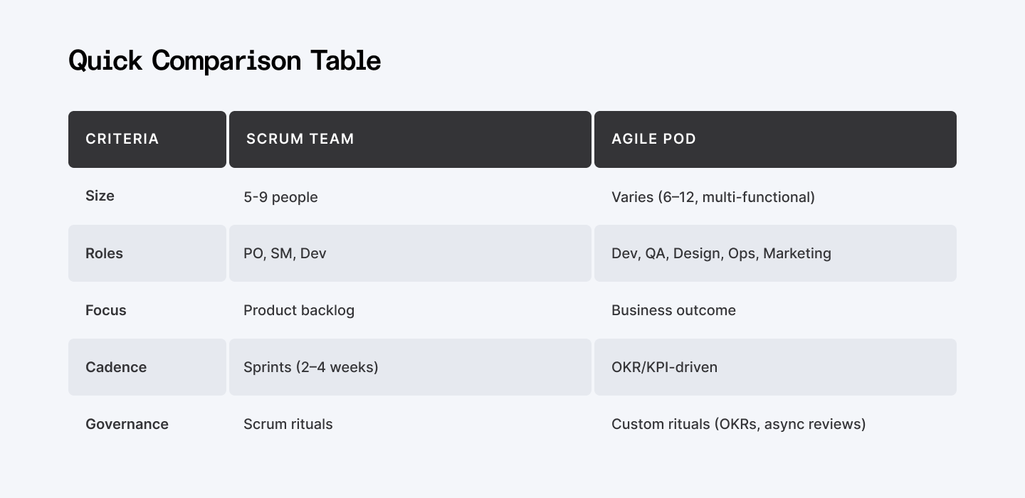 Comparison table Scrum team vs Agile Pod